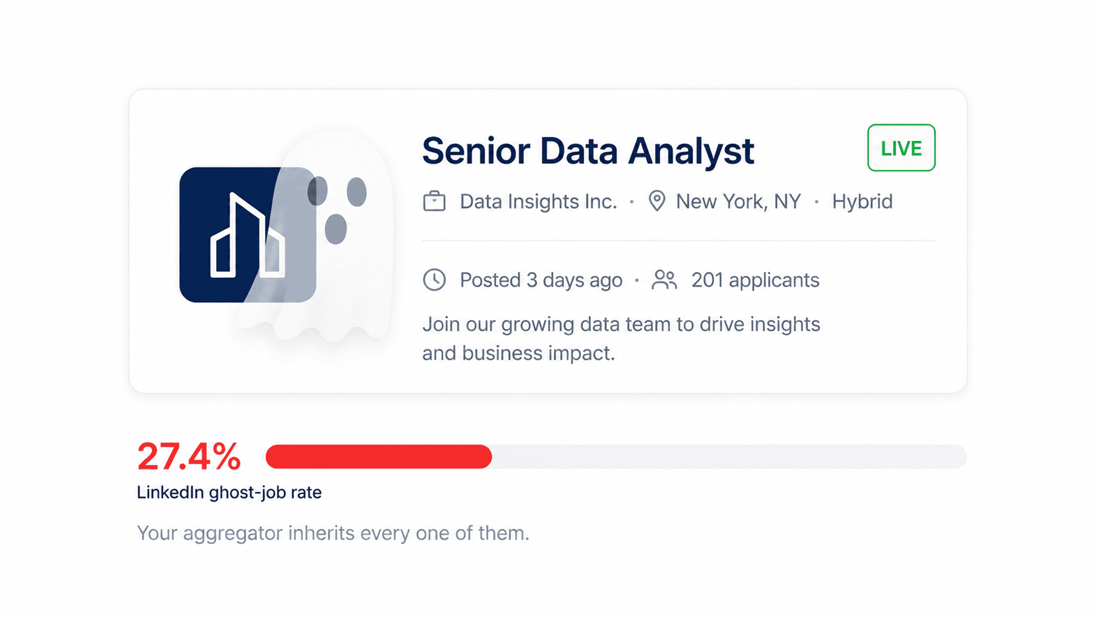 A job listing card stamped 'LIVE' with a faint ghost icon behind the company logo.