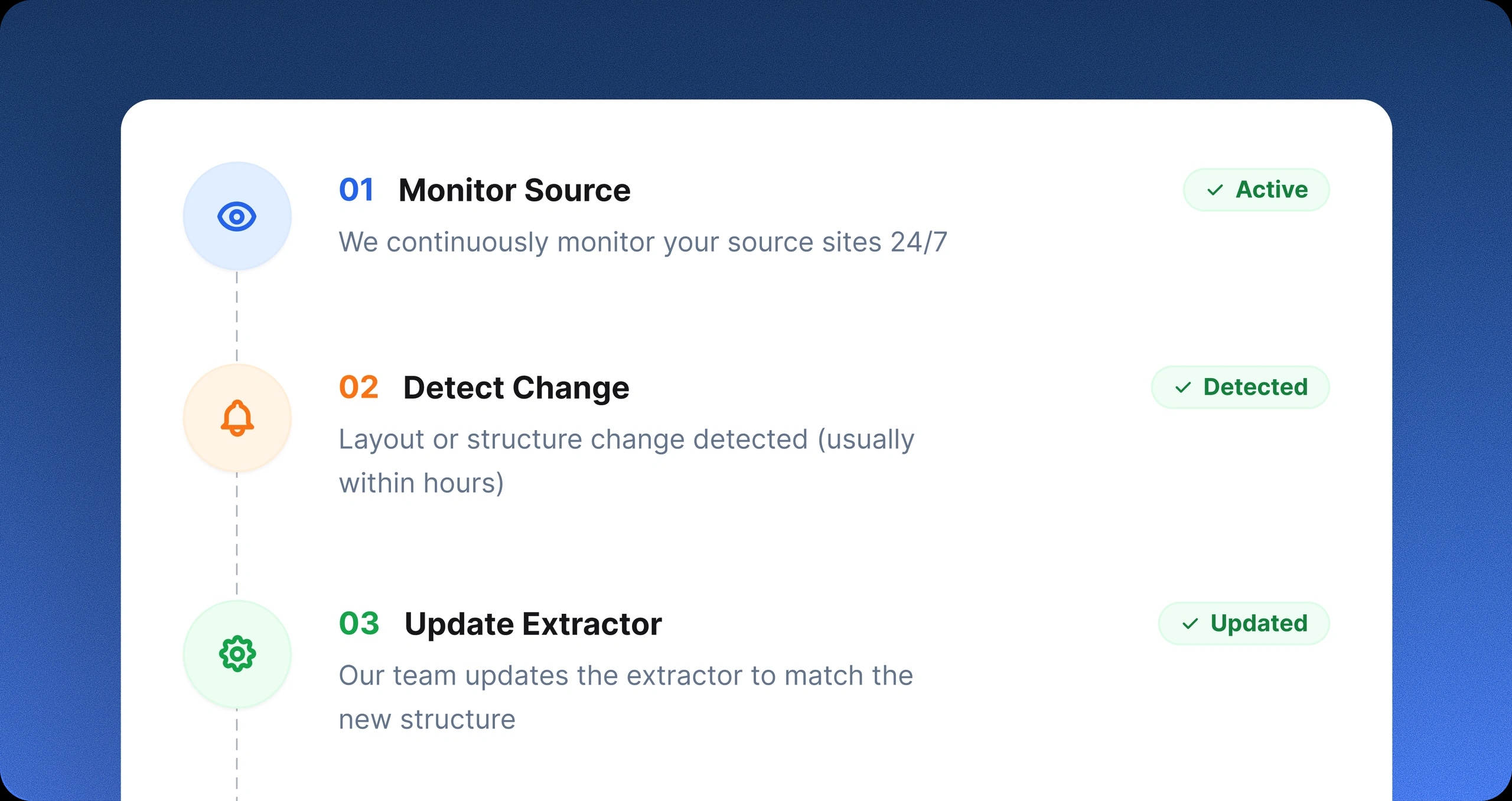 Crawlify's maintenance workflow: monitor the source 24/7, detect a layout change, update the extractor, validate and test, and delivery continues — each step marked active, detected, updated