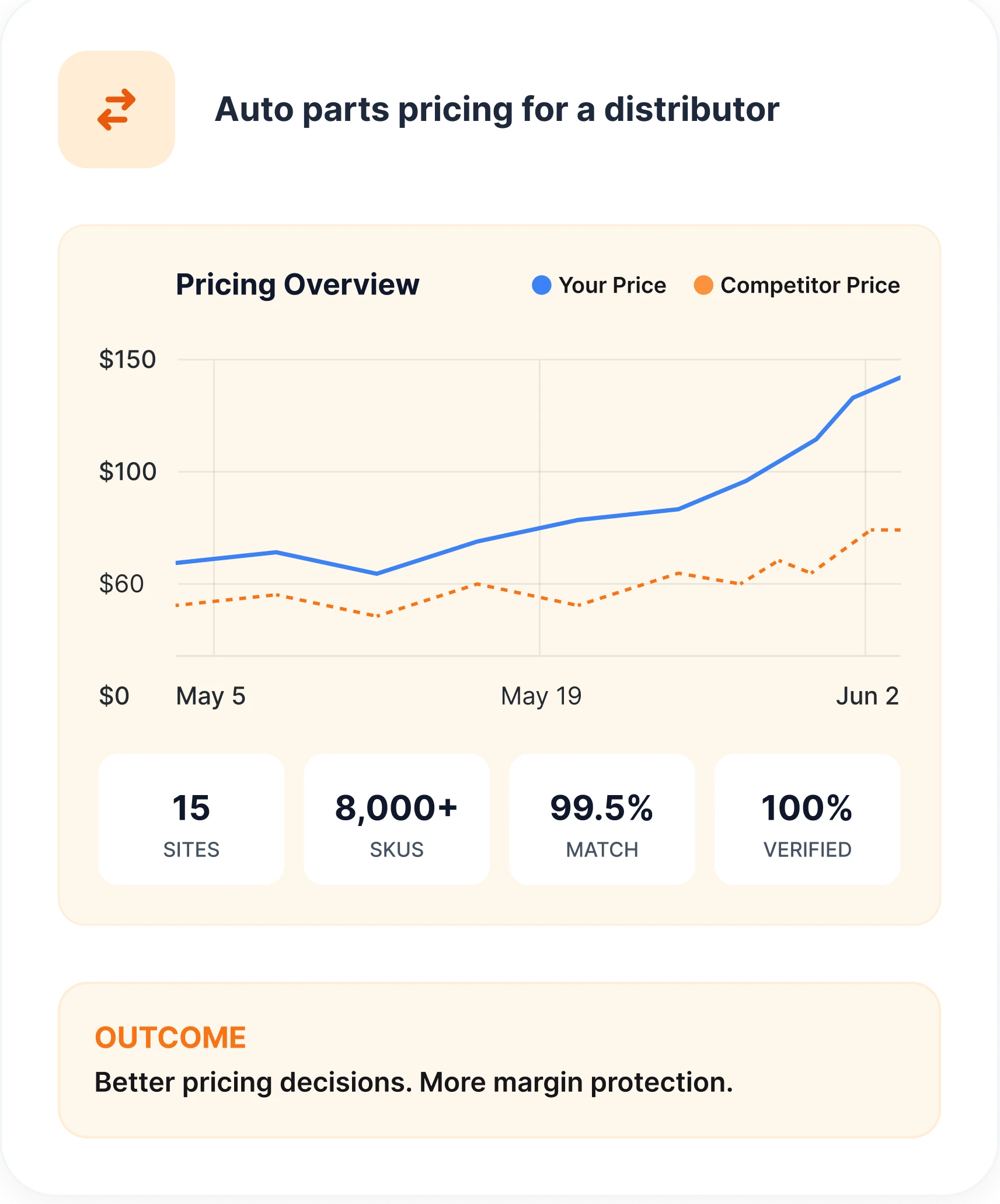 A pricing dashboard tracking a distributor against 15 competitor sites across 8,000+ SKUs
