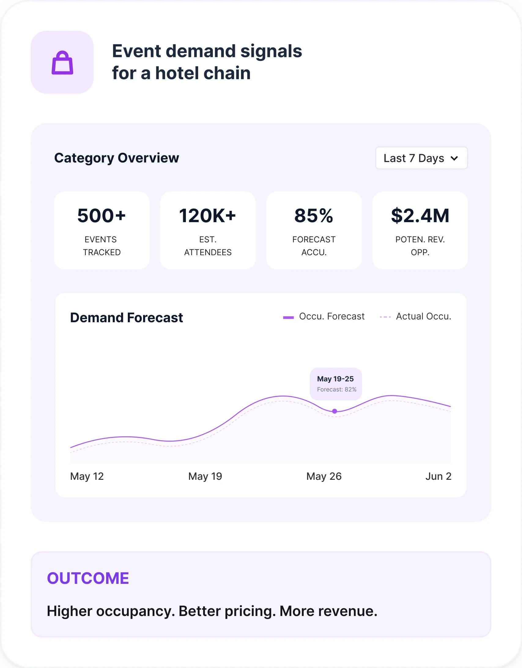 A demand-signal view mapping conference dates and estimated attendance in a metro area to a hotel's dynamic pricing model