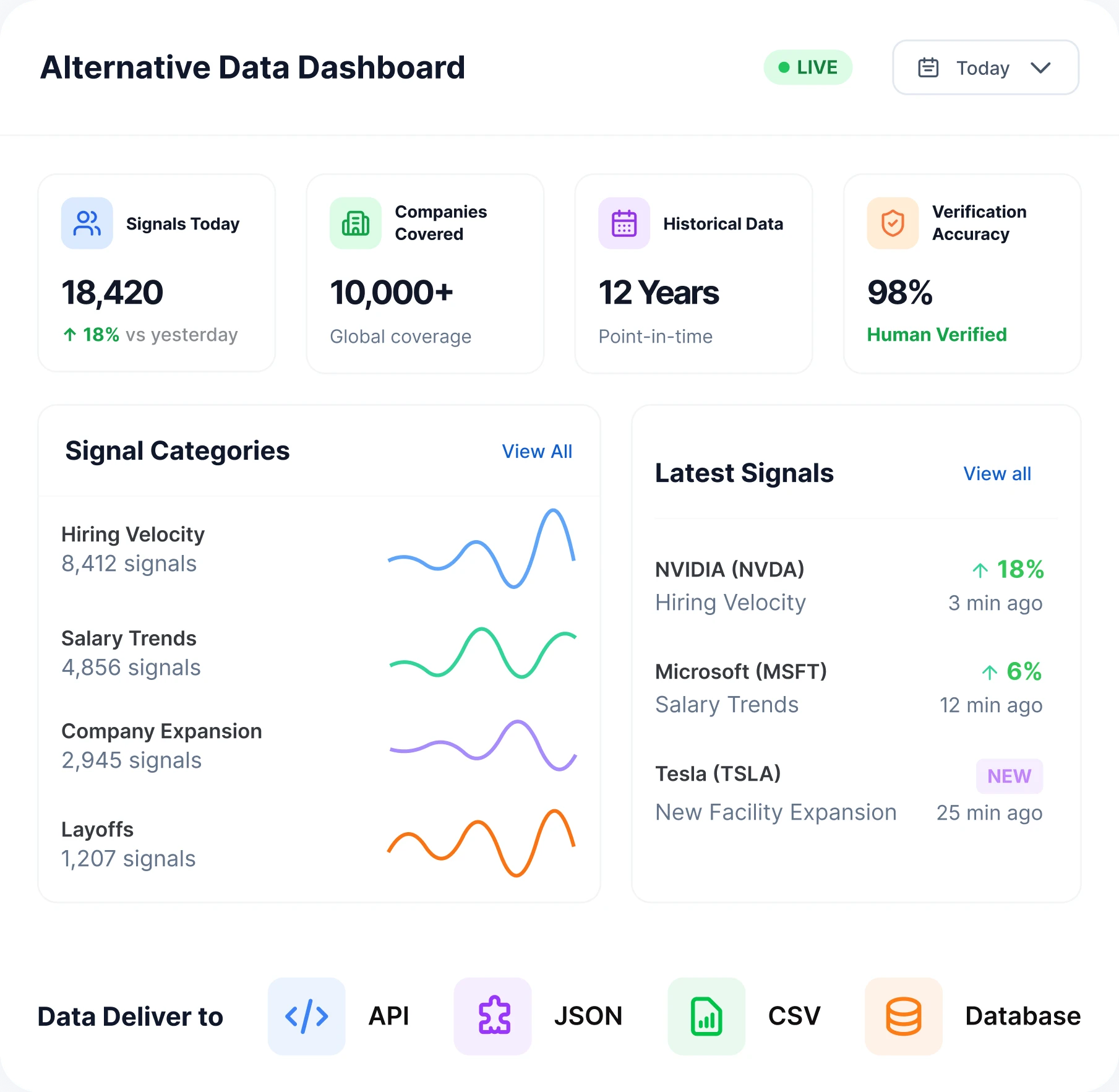An alternative-data dashboard: signals today, companies covered, historical depth and verification accuracy, with signal categories and a live feed of the latest ticker-mapped signals