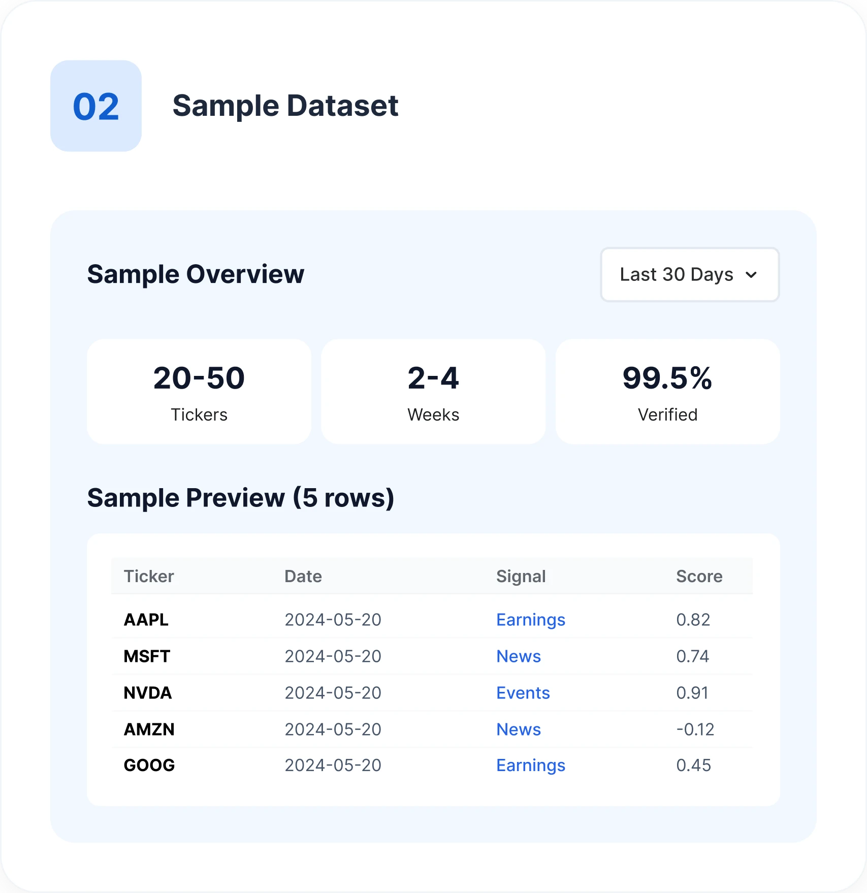 A scoping step delivering a sample dataset of a few weeks of data across a set of tickers