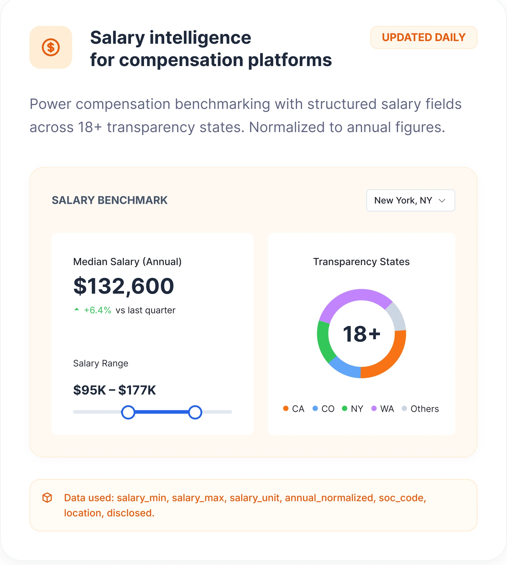 A salary benchmark dashboard showing a median annual figure and transparency-state coverage