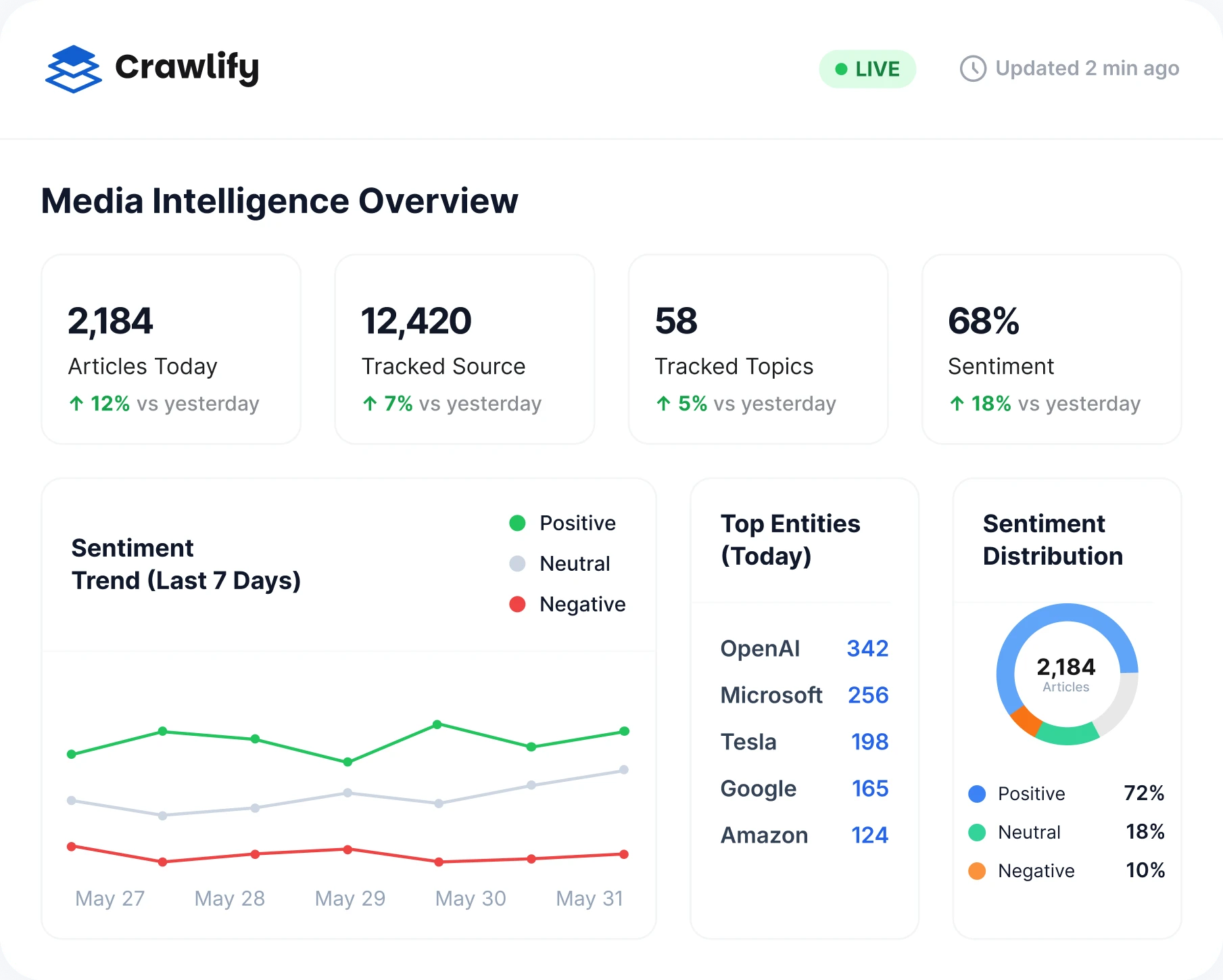 A media-intelligence dashboard: articles today, tracked sources, topics and sentiment, with a 7-day sentiment trend, top entities and a sentiment-distribution breakdown