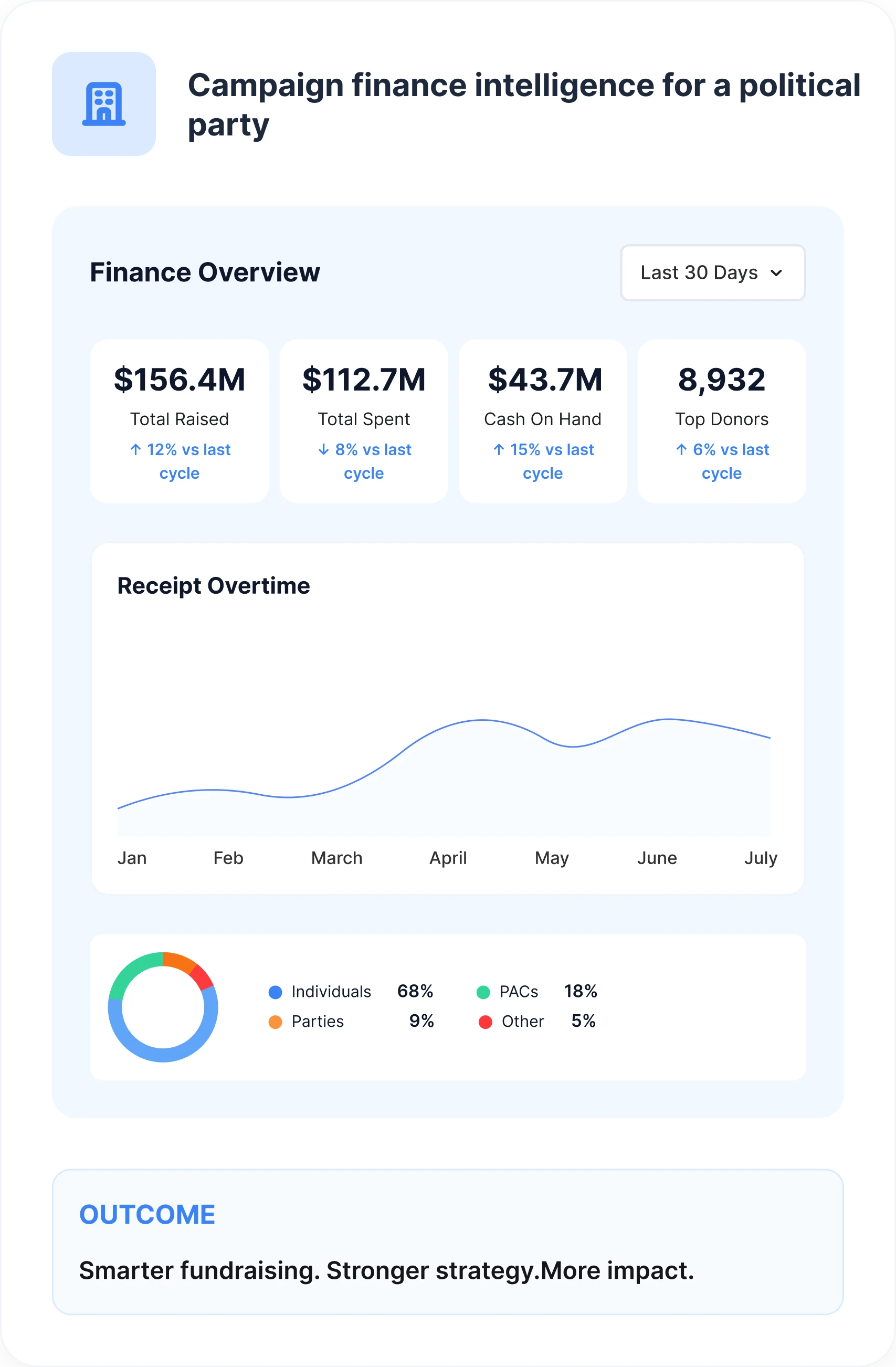 A campaign-finance intelligence view aggregating donor records, expenditures and filing timelines across races in a state