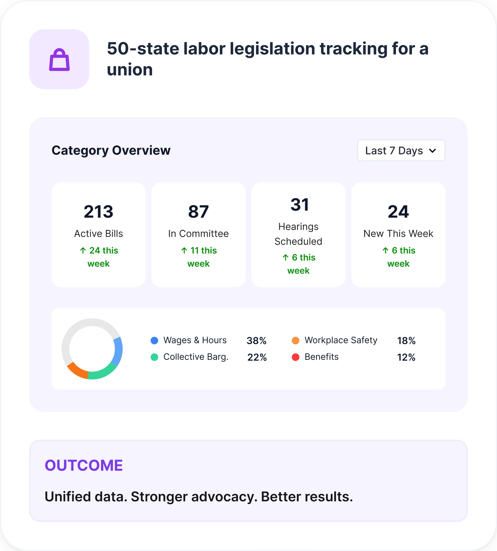 A 50-state labor-legislation tracker listing bills with sponsors, committee referrals and hearing dates for a union's legislative team