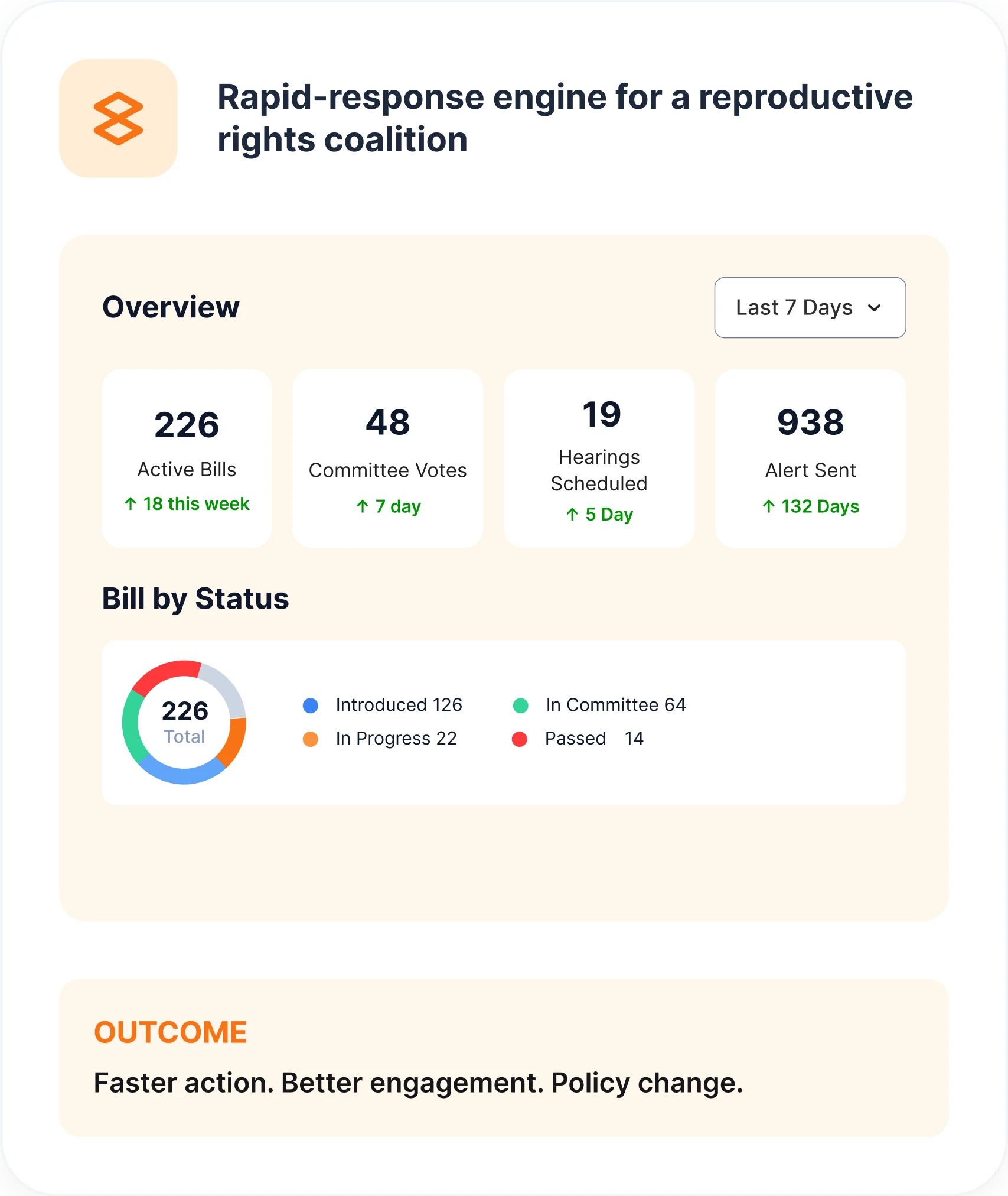 A bill-tracking dashboard for a rights coalition — active bills, committee votes, hearings scheduled and alerts sent, with bills broken down by status