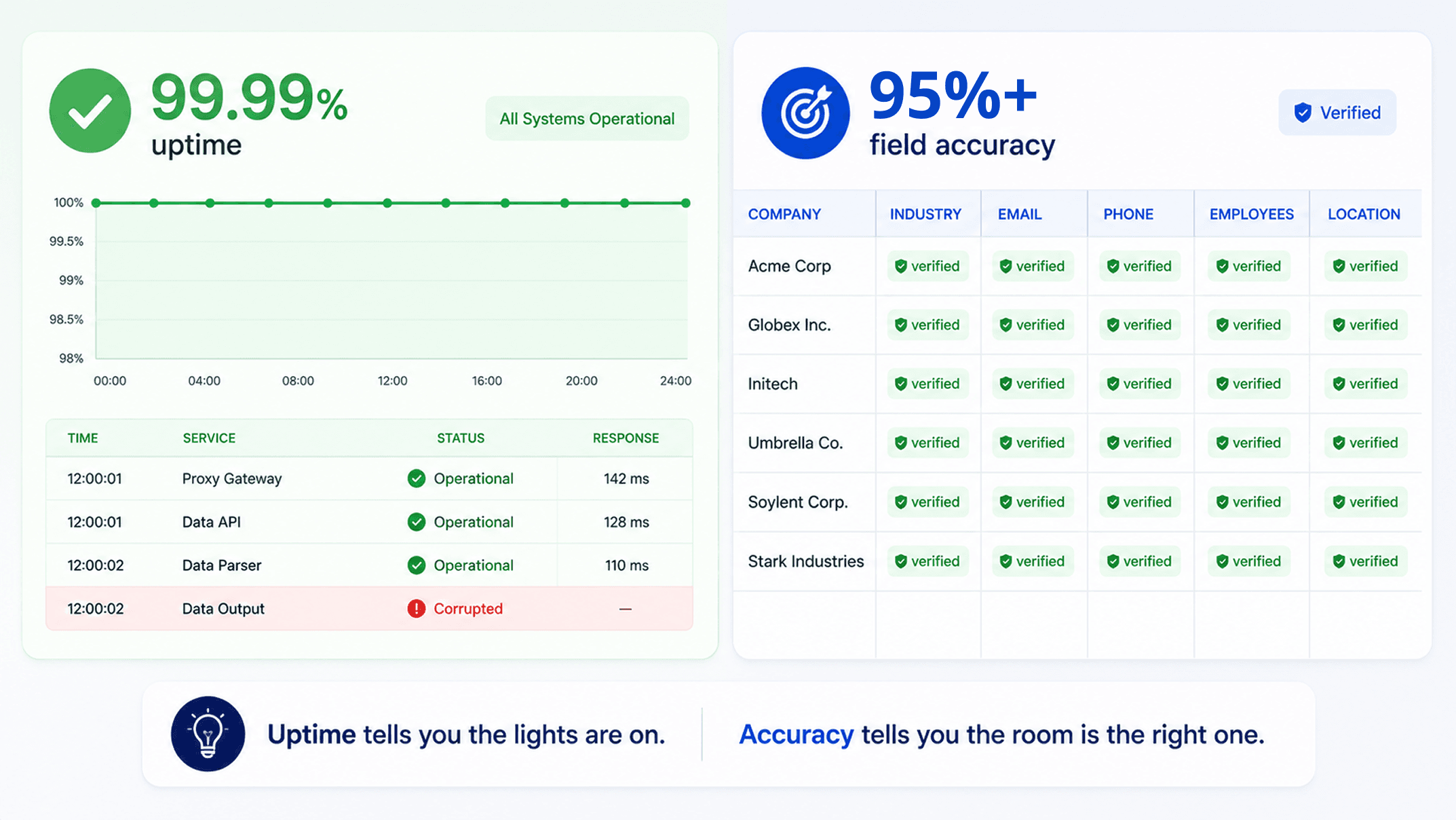 Two dashboards side by side: one shows 99.99% uptime, the other shows 95% verified field accuracy.