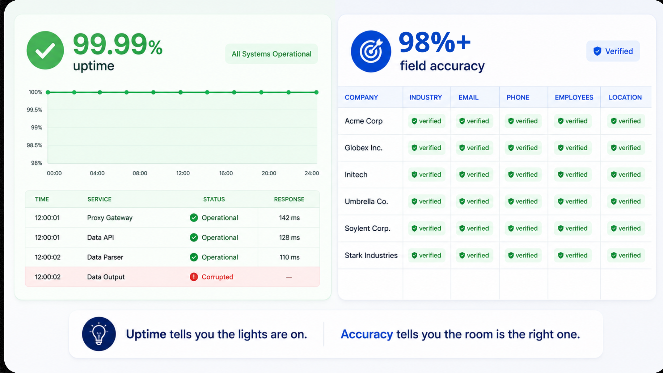 Two dashboards side by side: a 99.99% uptime panel whose service log still shows one data output corrupted, and a 98%+ field accuracy table with every company, industry, email, phone, employee and location field marked verified.