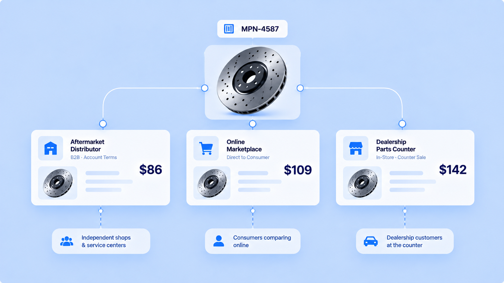A single part number branching into an aftermarket distributor, an online marketplace, and a dealership parts counter, each showing a different price and a different buyer.