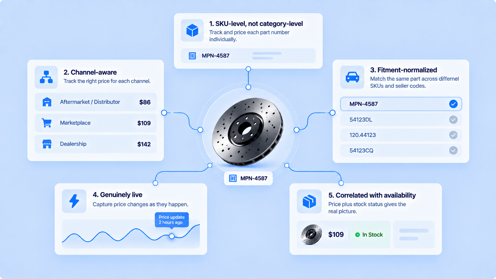 Five connected requirements around a single part number: SKU-level, channel-aware, fitment-normalized, genuinely live, and correlated with availability.