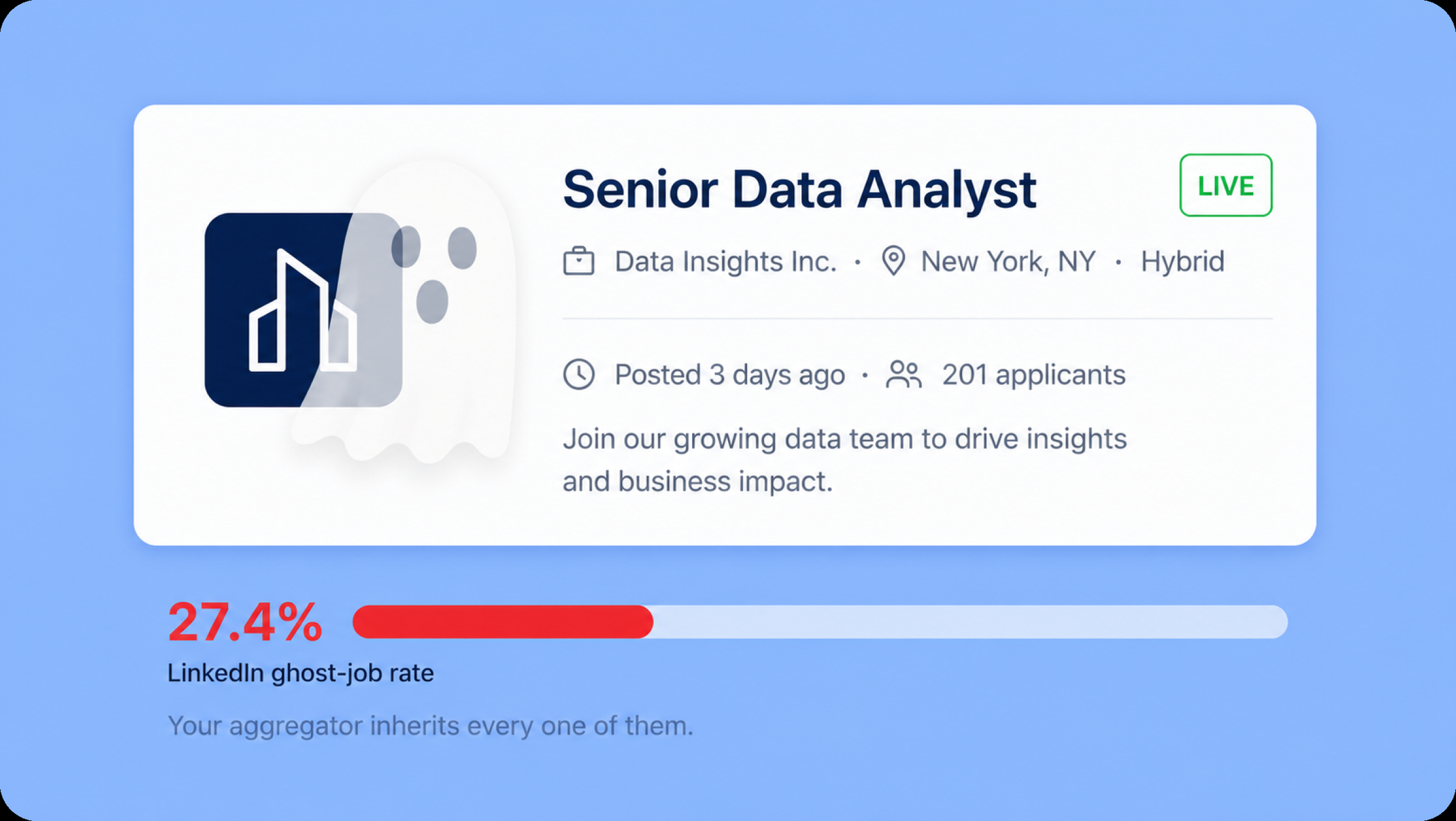 A Senior Data Analyst listing marked LIVE with 201 applicants, a ghost showing through the company logo, over a bar reading 27.4% LinkedIn ghost-job rate.