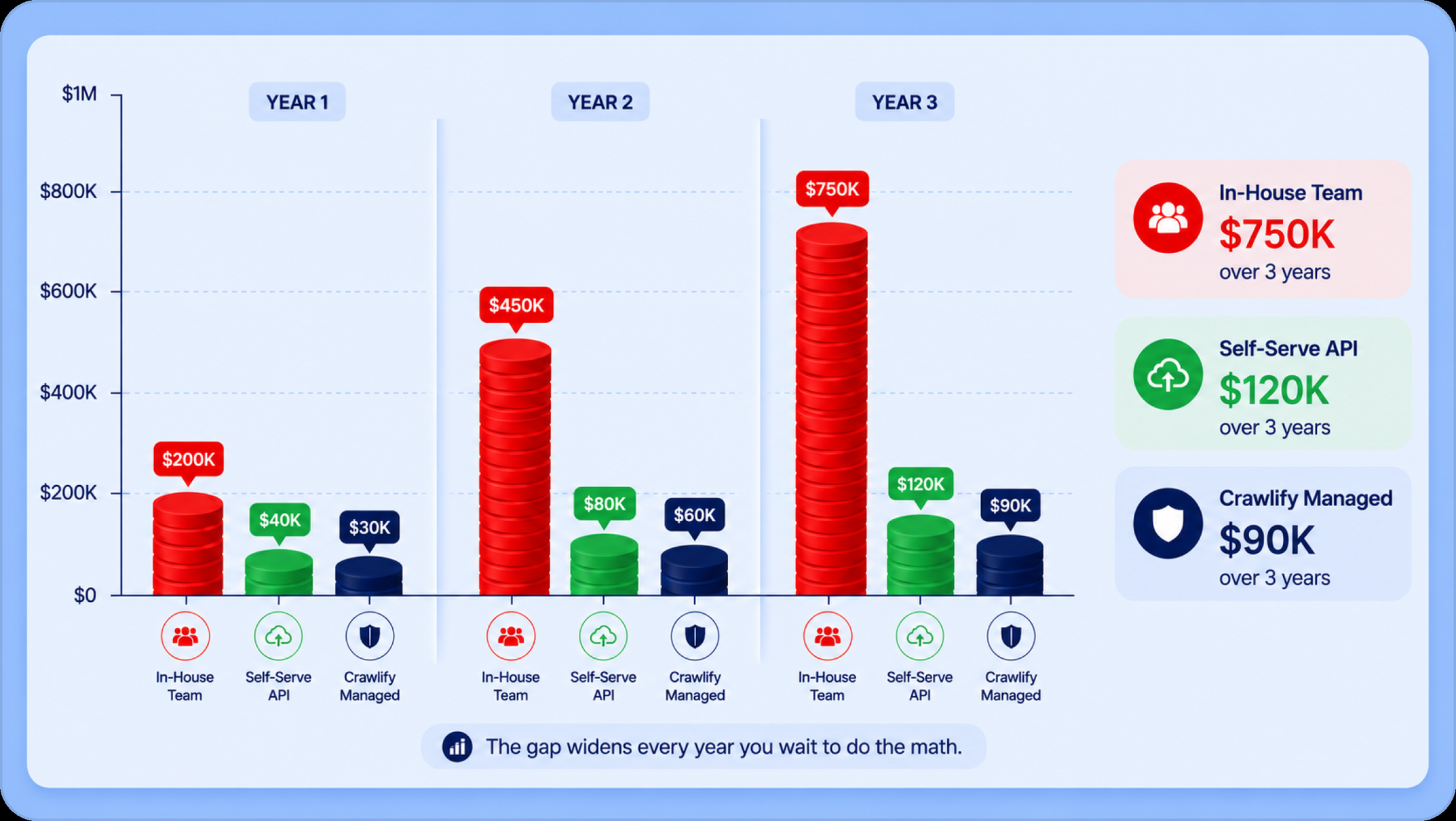 Three years of cost as stacked-coin columns: an in-house team climbing $200K, $450K, $750K against a self-serve API at $120K and Crawlify managed at $90K.