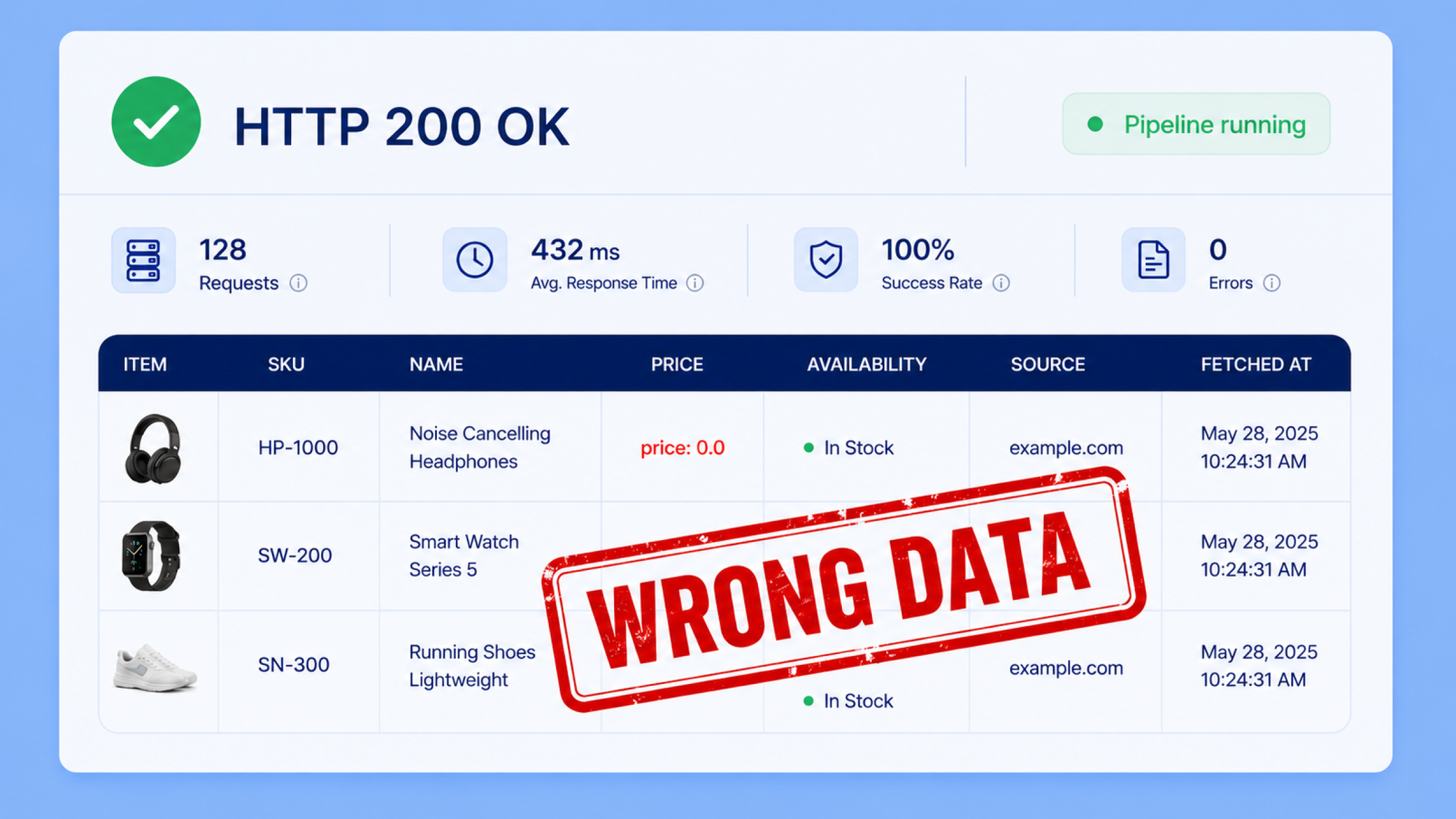 A pipeline dashboard reading HTTP 200 OK, 128 requests, 432ms average response, 100% success rate and 0 errors, over a product table where one row's price reads 0.0, with a red WRONG DATA stamp across it.