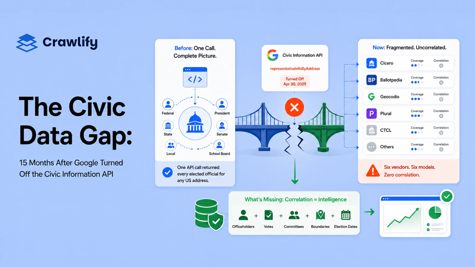 A diagram of the civic data gap: one API call that once returned every elected official for an address, the Google Civic Information API marked turned off on April 30 2025, a broken bridge, and six replacement vendors each marked with zero correlation.