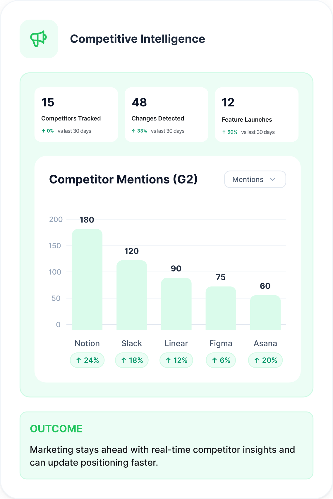 A competitive-intelligence card: 15 competitors tracked, 48 changes detected, 12 feature launches and a bar chart of competitor mentions on G2 for Notion, Slack, Linear, Figma and Asana, with an outcome note on real-time competitor insight