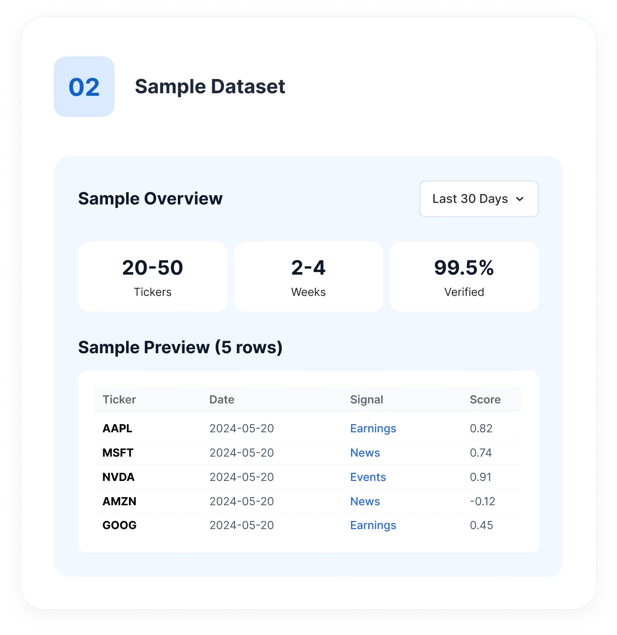 A sample dataset covering a few weeks of records, with schema, accuracy and cadence laid out for review