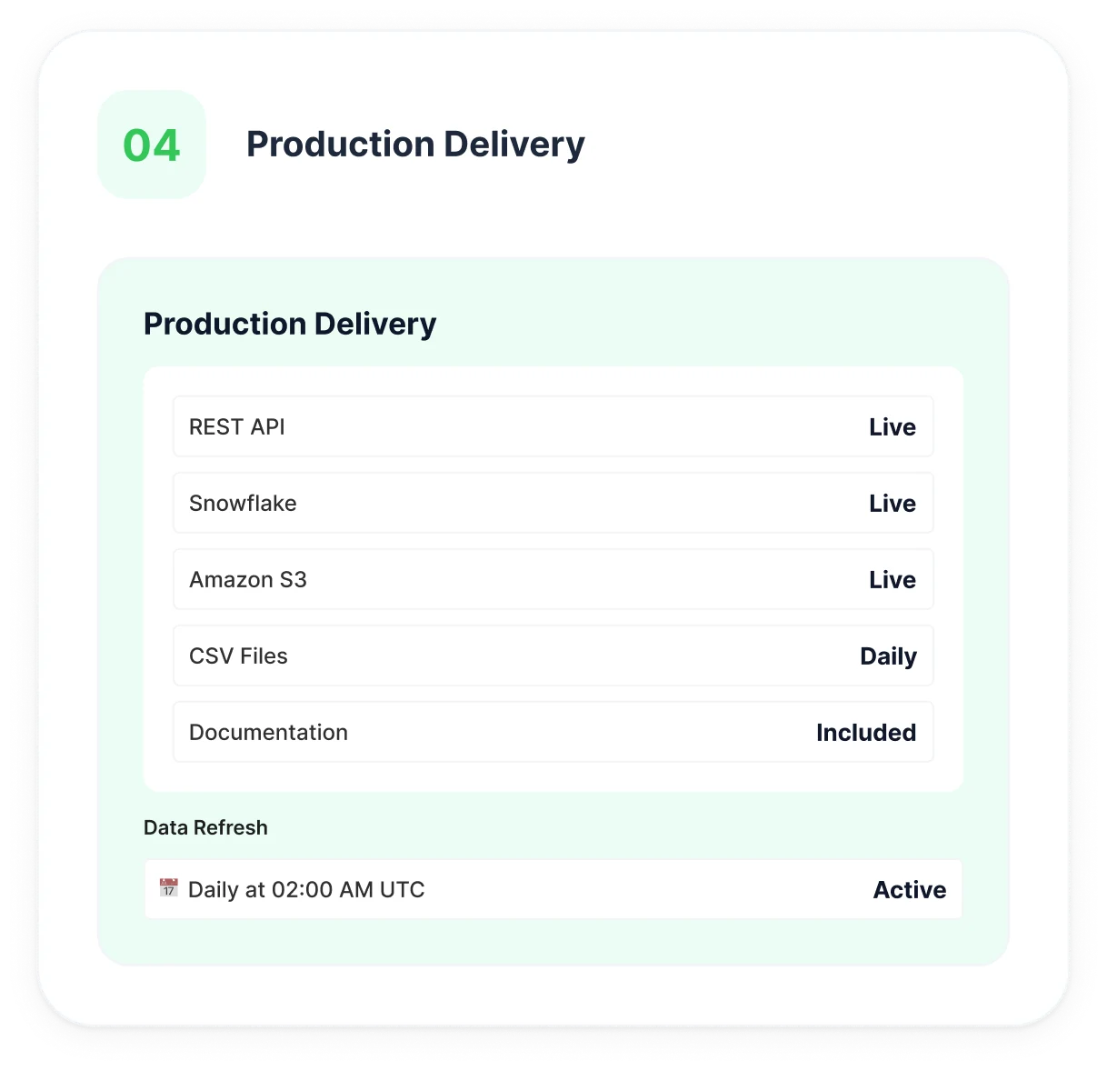 A production-delivery step with daily feeds, signed SLA and compliance documentation