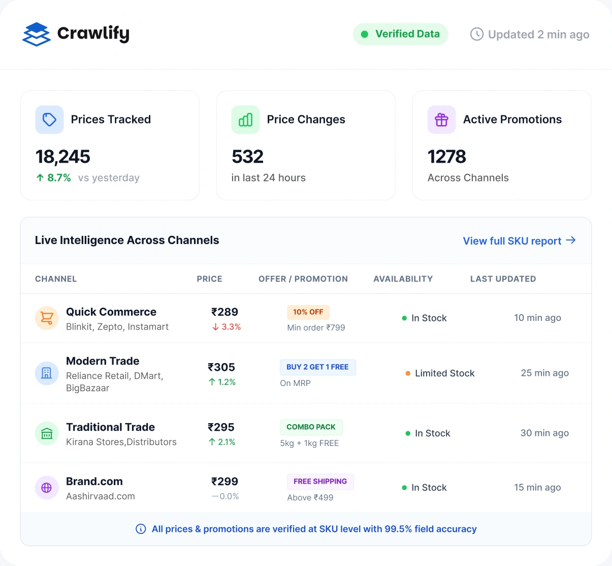 A Crawlify dashboard tracking one SKU across quick commerce, modern trade, traditional trade and brand.com, with price, promotion and availability verified per channel
