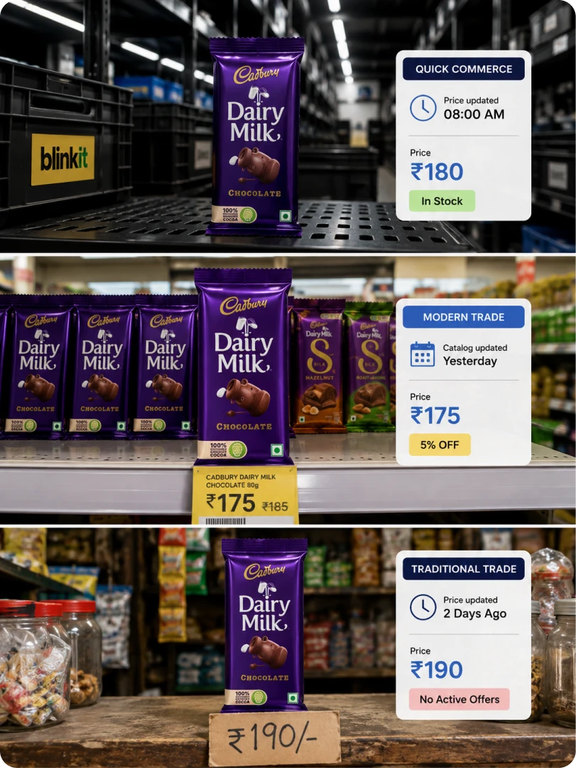 The same chocolate bar priced in three channels at three speeds: ₹180 on quick commerce updated this morning, ₹175 in modern trade updated yesterday, ₹190 in a kirana store updated two days ago