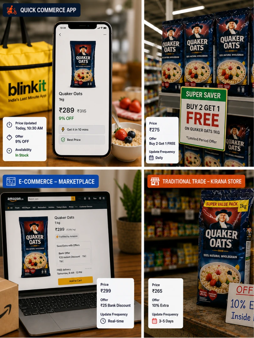 One oats SKU carrying a different scheme in each channel: 9% off on a quick commerce app, buy 2 get 1 free in modern trade, a bank discount on a marketplace, and 10% extra in a kirana store