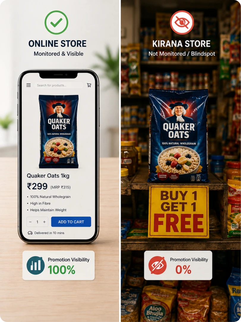 The same SKU online and in a kirana store: 100% promotion visibility on the storefront, 0% in the shop, where a buy-one-get-one board goes unseen