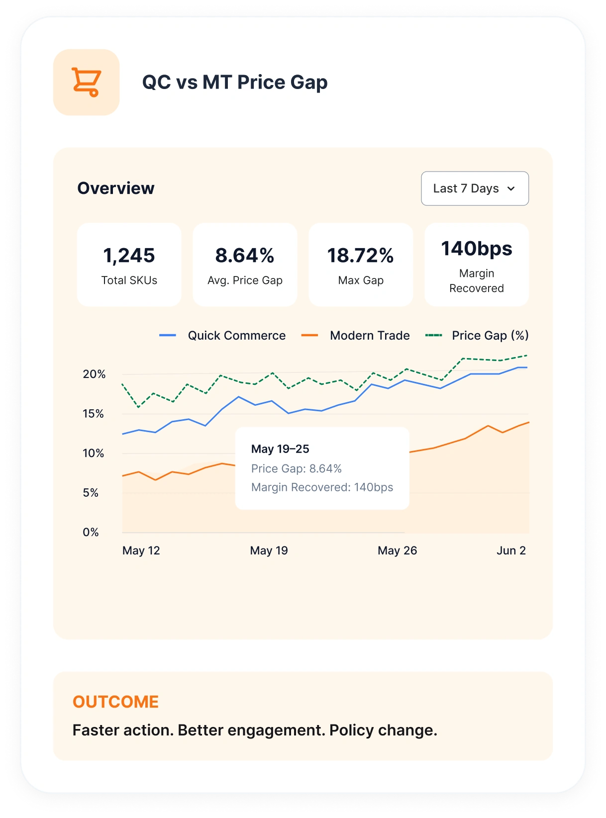 A QC vs MT price-gap dashboard: 1,245 SKUs, 8.64% average gap, 18.72% maximum, and 140bps of margin recovered