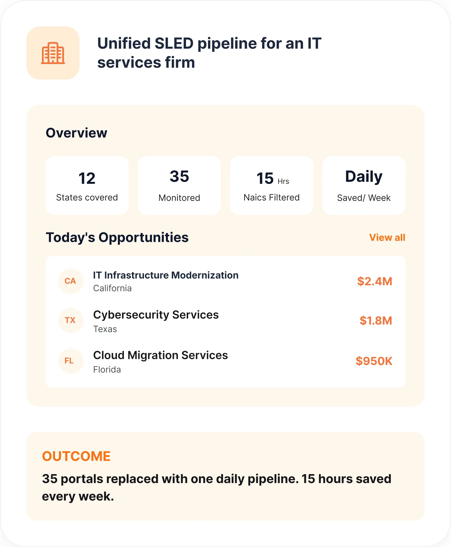 A unified SLED opportunity pipeline for an IT services firm, filtered by NAICS code across 12 states