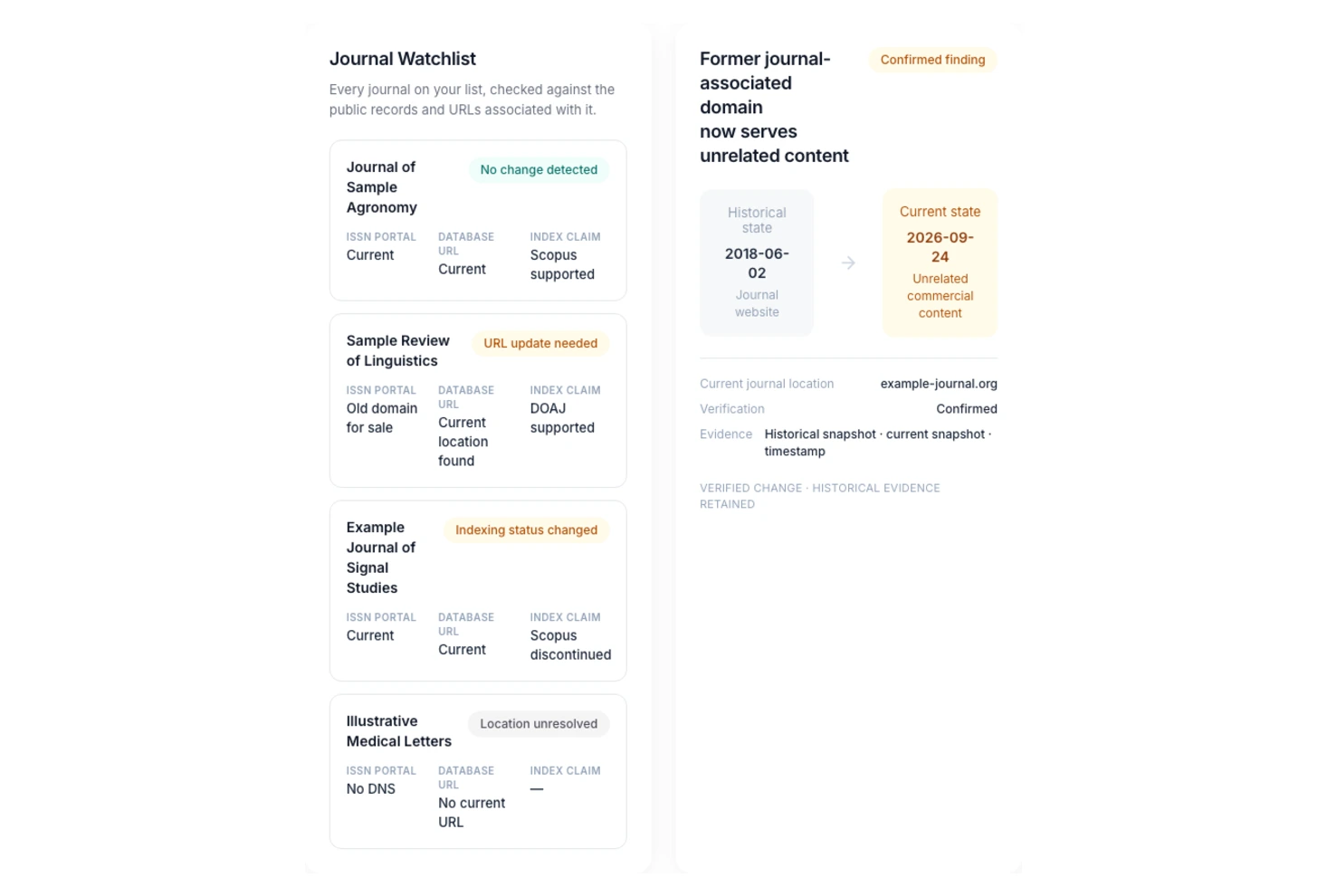 A sample journal watchlist card showing four fictional journals with monitoring status, recorded addresses and index claims