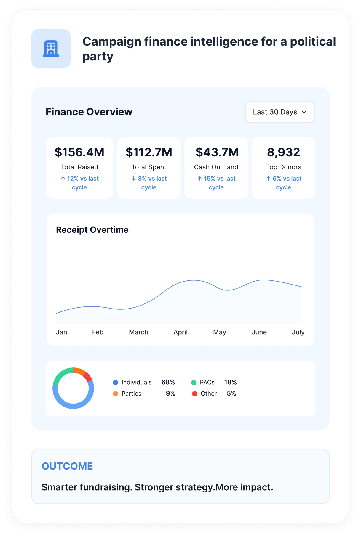 Aggregated FEC and state campaign finance filings with donor records and expenditure data