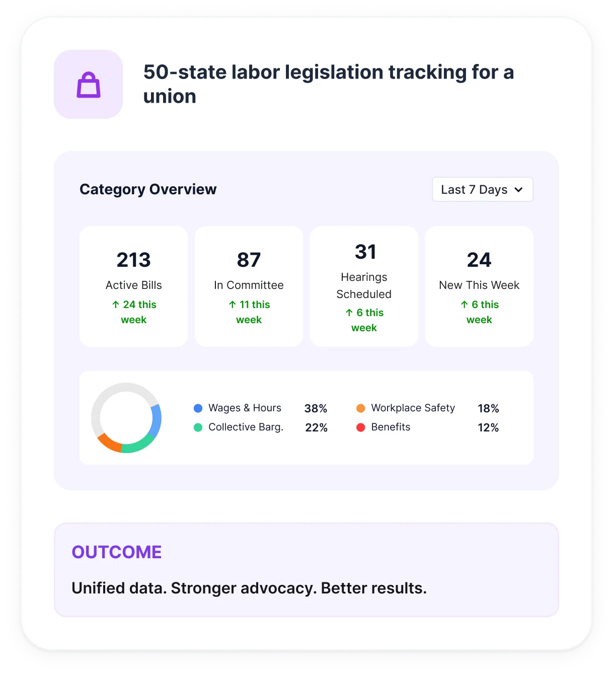 A 50-state labor legislation tracker with bill text, sponsors, referrals and hearing dates